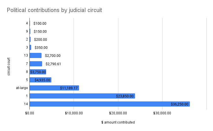a graph showing political contributions by judicial circuit of contributing judges