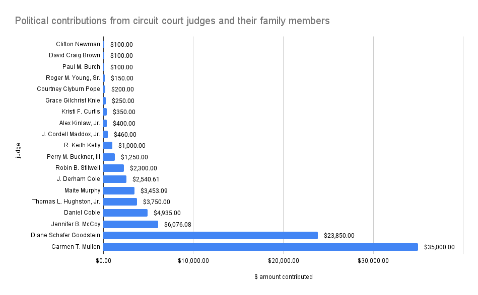 A graph showing the total of political contributions from circuit court judges and their family members