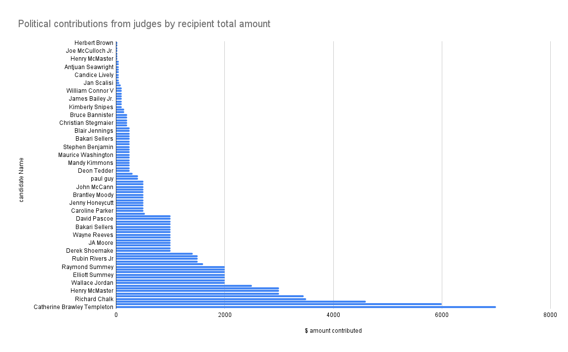 A graph showing amount of contributions recieved by each candidate from judges